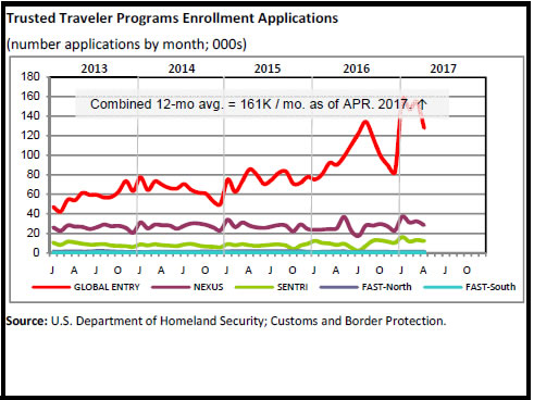 Trusted Traveler Program Enrollment Applications